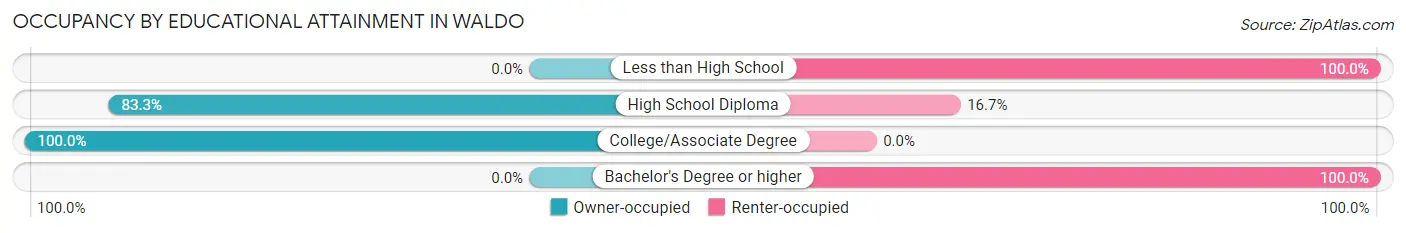 Occupancy by Educational Attainment in Waldo