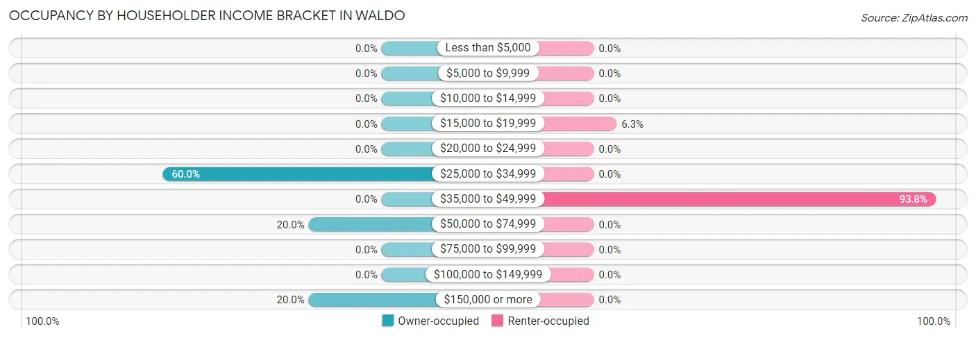 Occupancy by Householder Income Bracket in Waldo