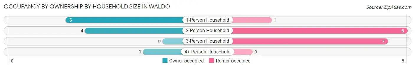 Occupancy by Ownership by Household Size in Waldo