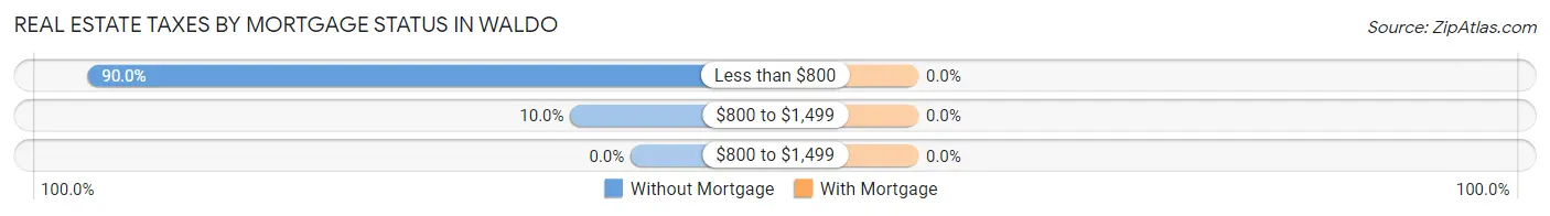 Real Estate Taxes by Mortgage Status in Waldo
