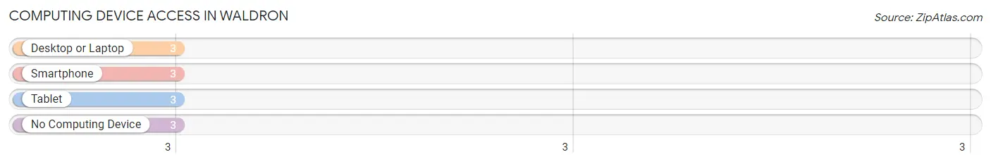 Computing Device Access in Waldron