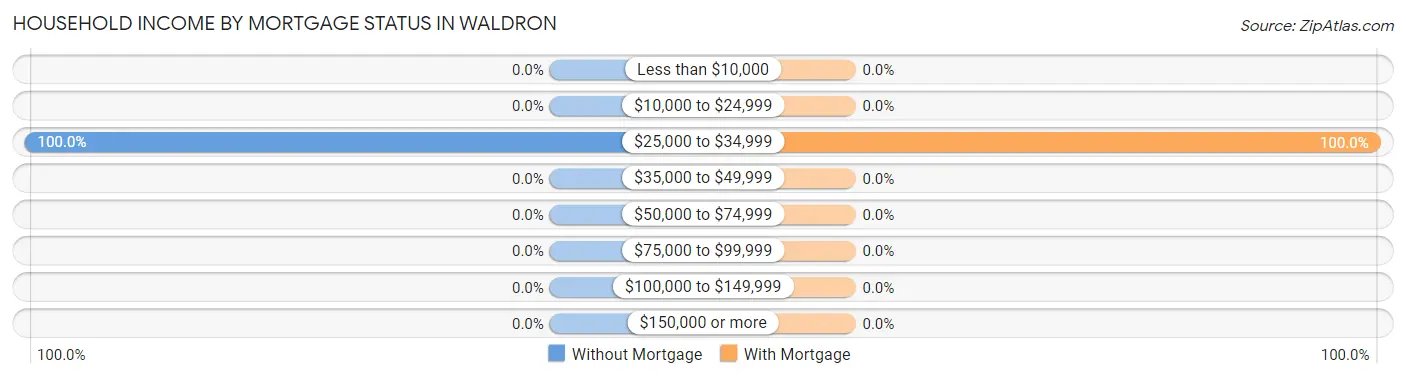 Household Income by Mortgage Status in Waldron