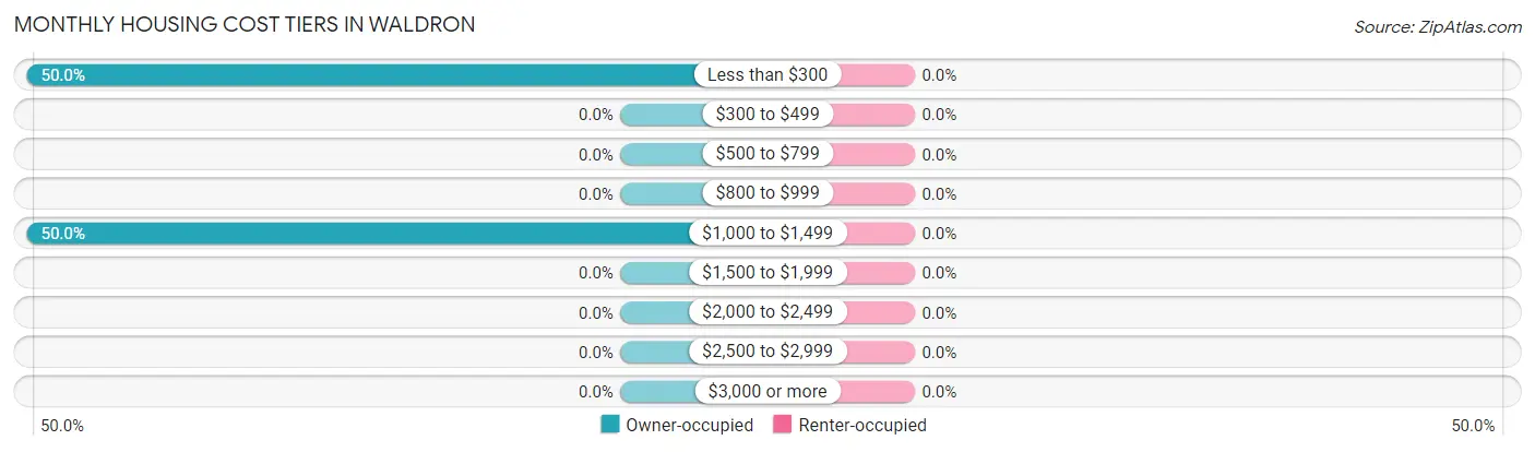 Monthly Housing Cost Tiers in Waldron