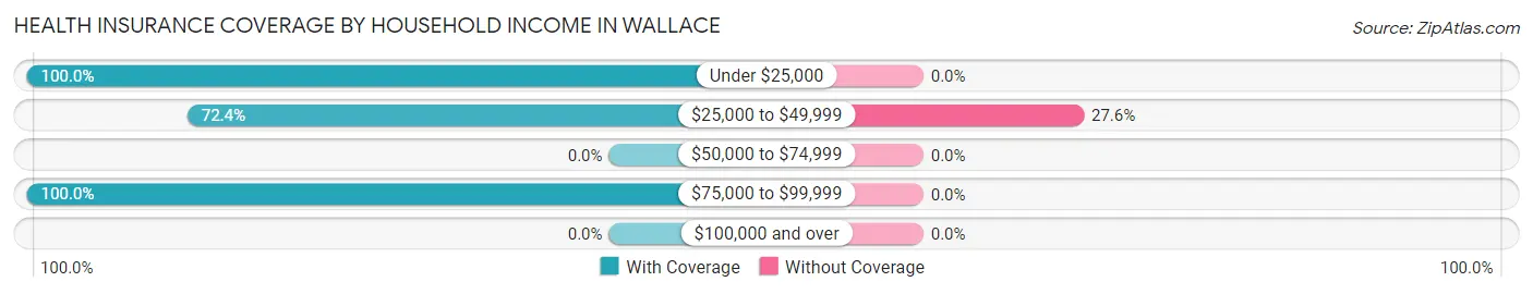 Health Insurance Coverage by Household Income in Wallace