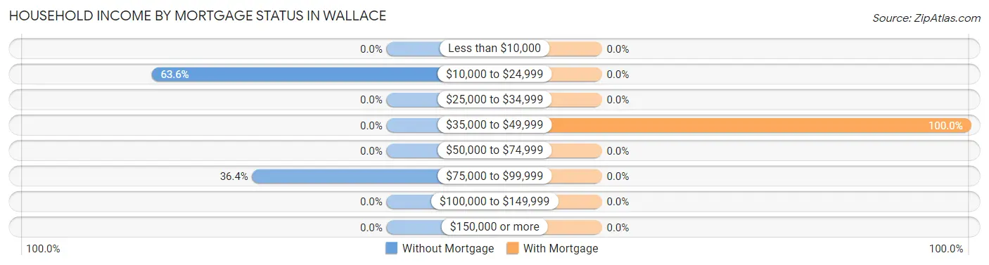 Household Income by Mortgage Status in Wallace
