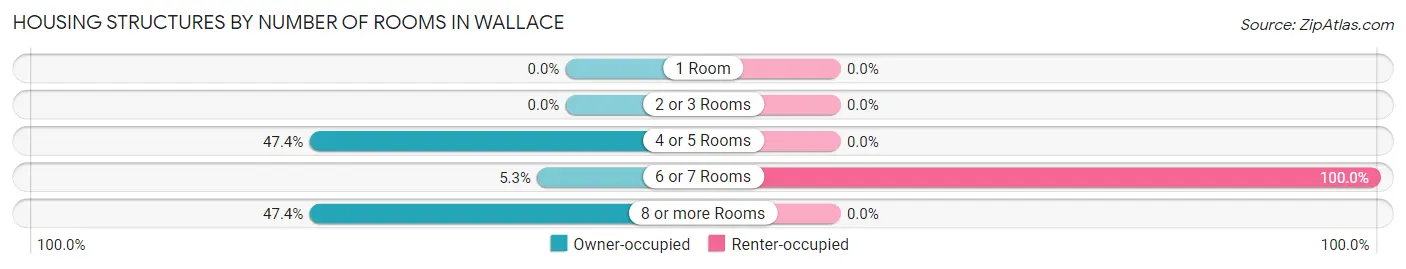 Housing Structures by Number of Rooms in Wallace