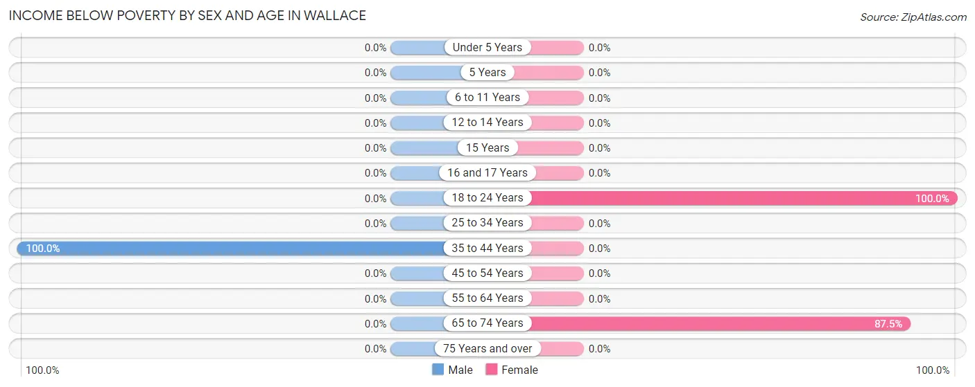 Income Below Poverty by Sex and Age in Wallace