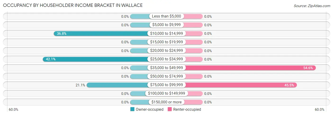 Occupancy by Householder Income Bracket in Wallace