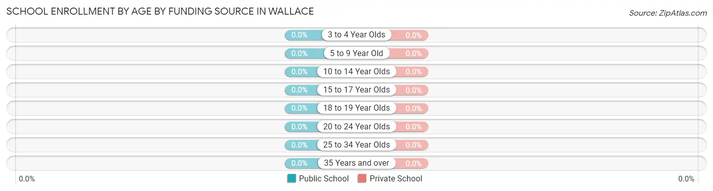 School Enrollment by Age by Funding Source in Wallace