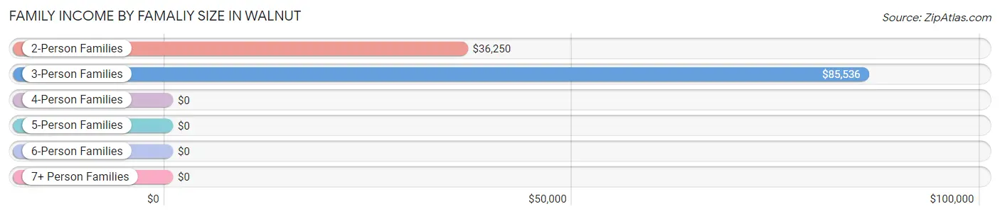 Family Income by Famaliy Size in Walnut