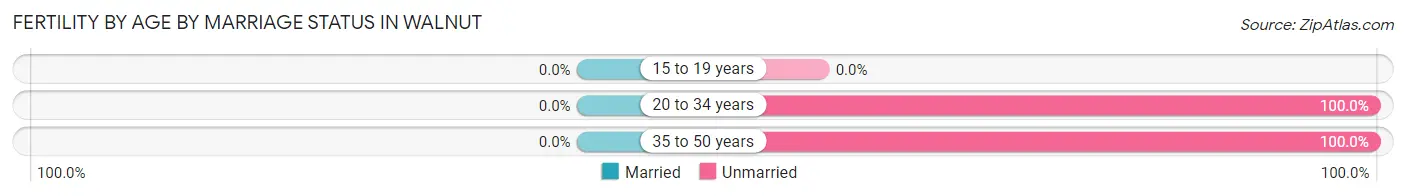 Female Fertility by Age by Marriage Status in Walnut