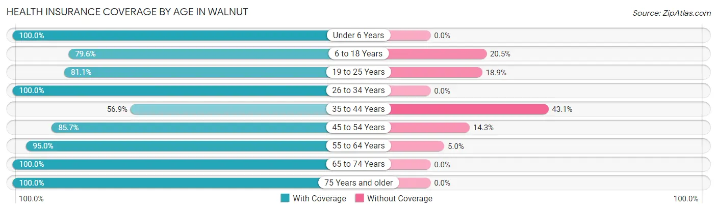 Health Insurance Coverage by Age in Walnut