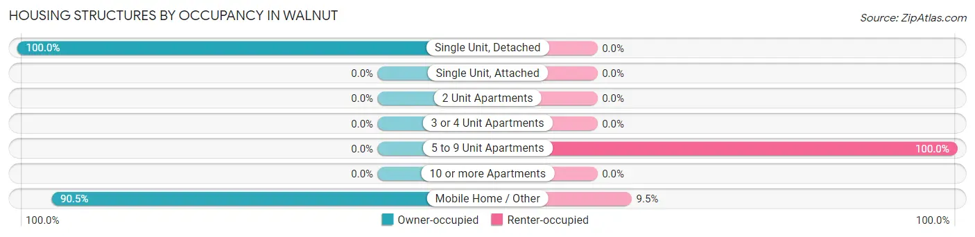 Housing Structures by Occupancy in Walnut