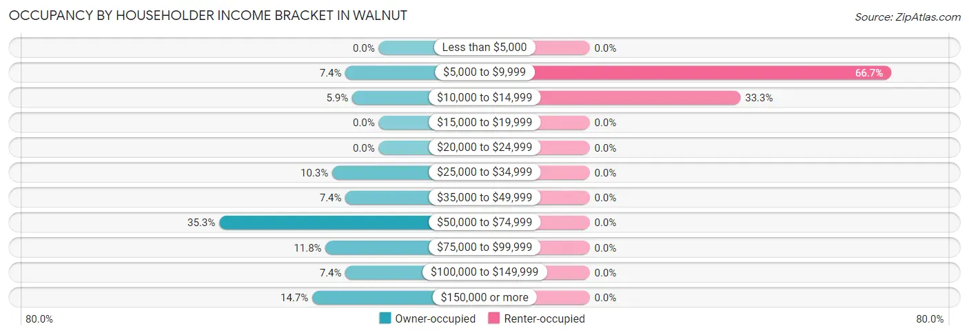 Occupancy by Householder Income Bracket in Walnut