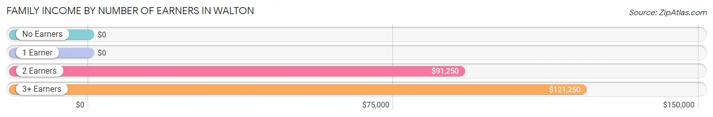 Family Income by Number of Earners in Walton