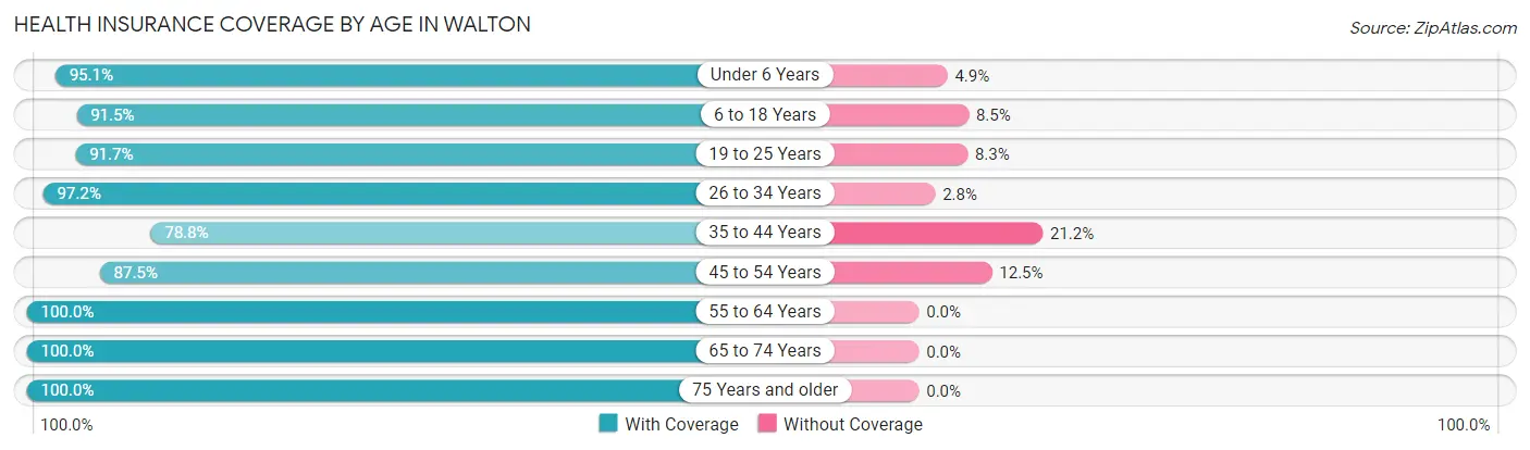 Health Insurance Coverage by Age in Walton