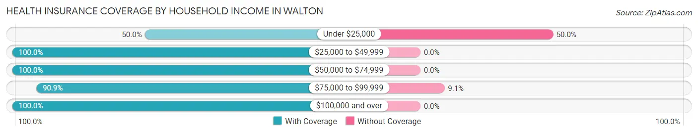 Health Insurance Coverage by Household Income in Walton