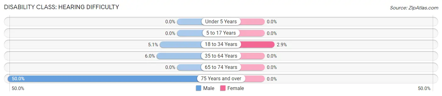 Disability in Walton: <span>Hearing Difficulty</span>