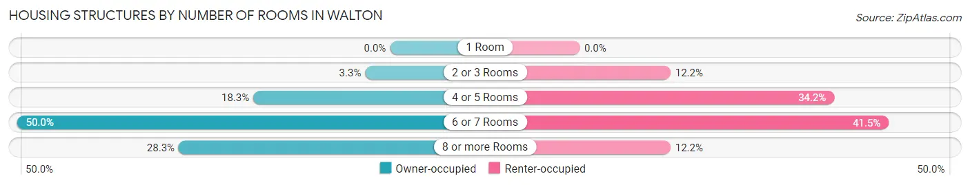 Housing Structures by Number of Rooms in Walton