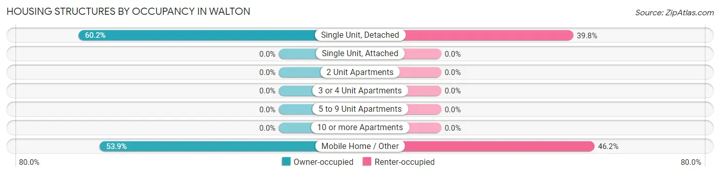Housing Structures by Occupancy in Walton