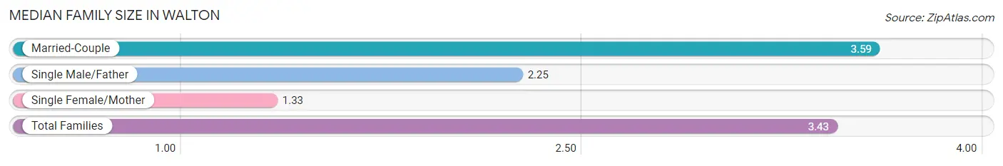 Median Family Size in Walton