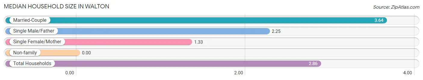 Median Household Size in Walton