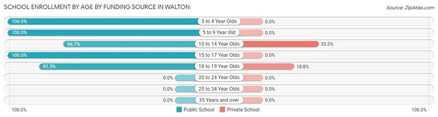 School Enrollment by Age by Funding Source in Walton