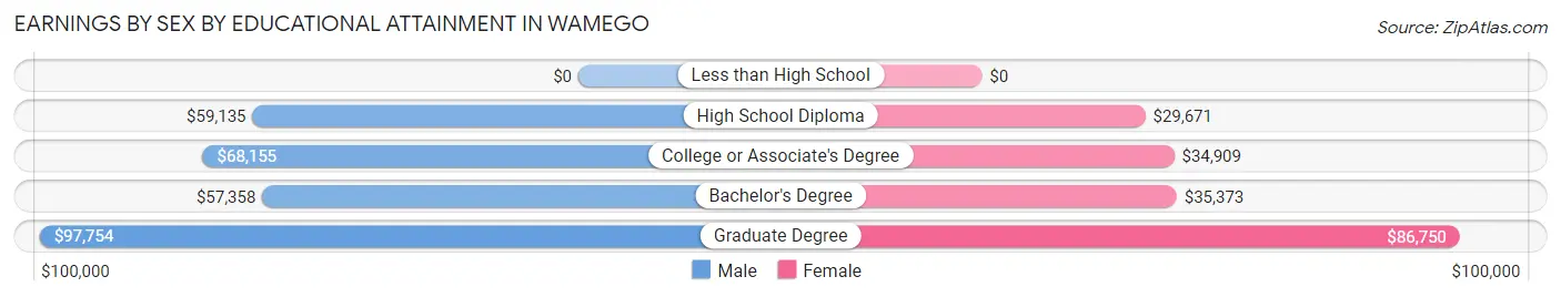 Earnings by Sex by Educational Attainment in Wamego
