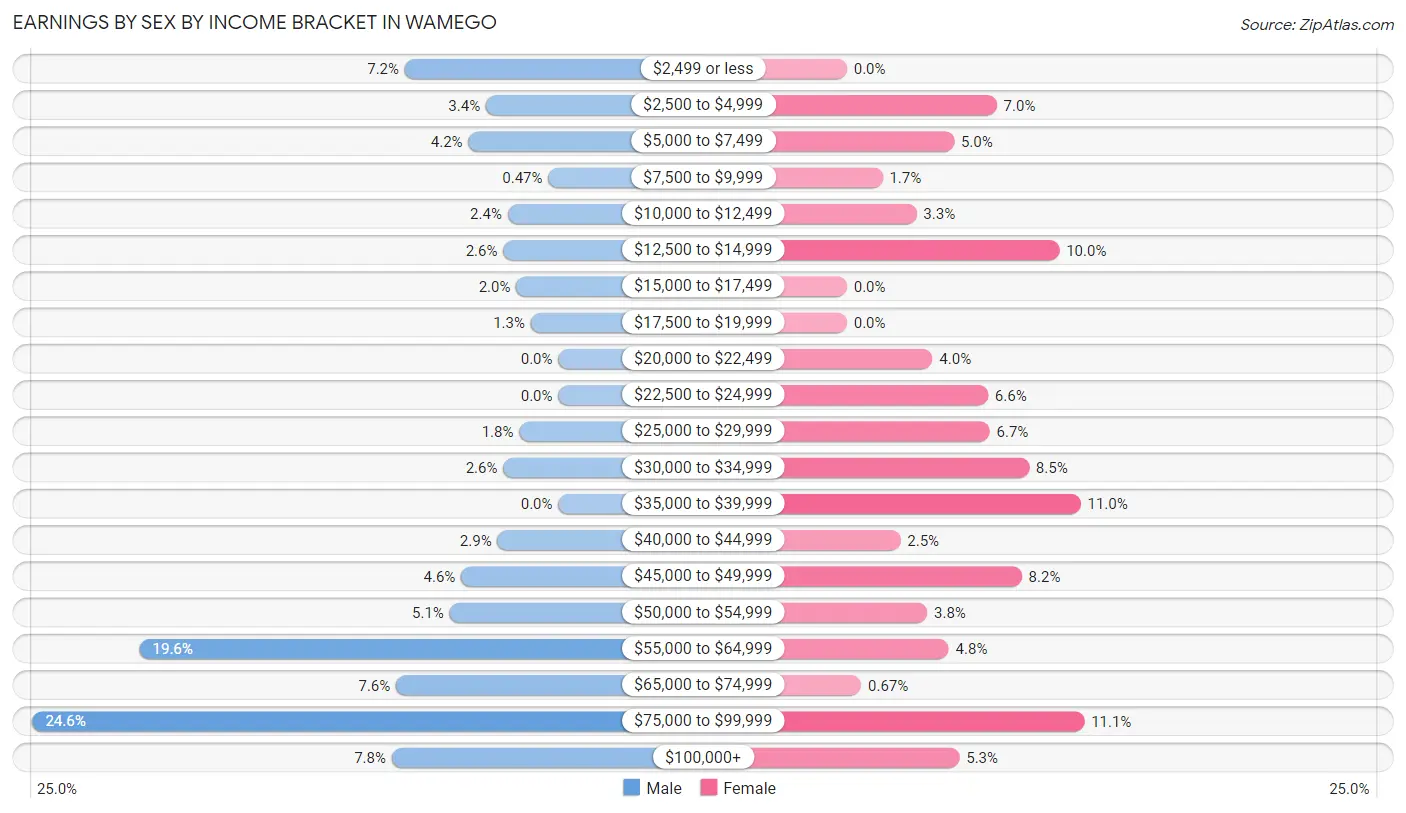 Earnings by Sex by Income Bracket in Wamego