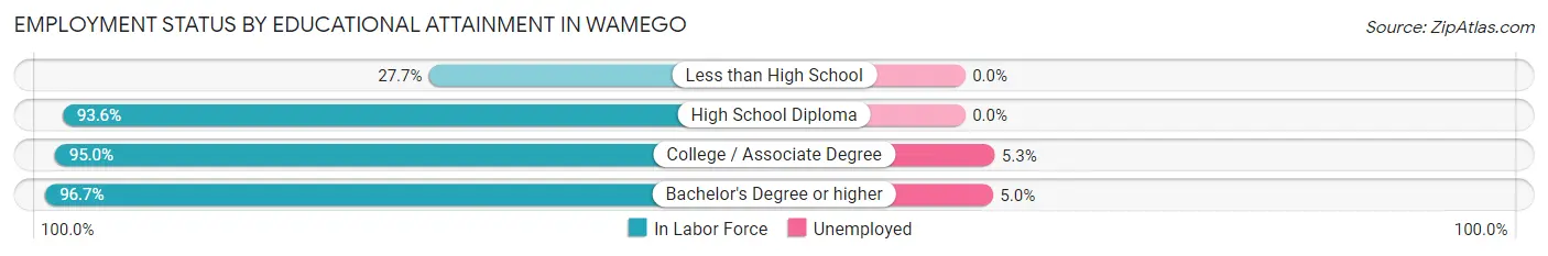 Employment Status by Educational Attainment in Wamego