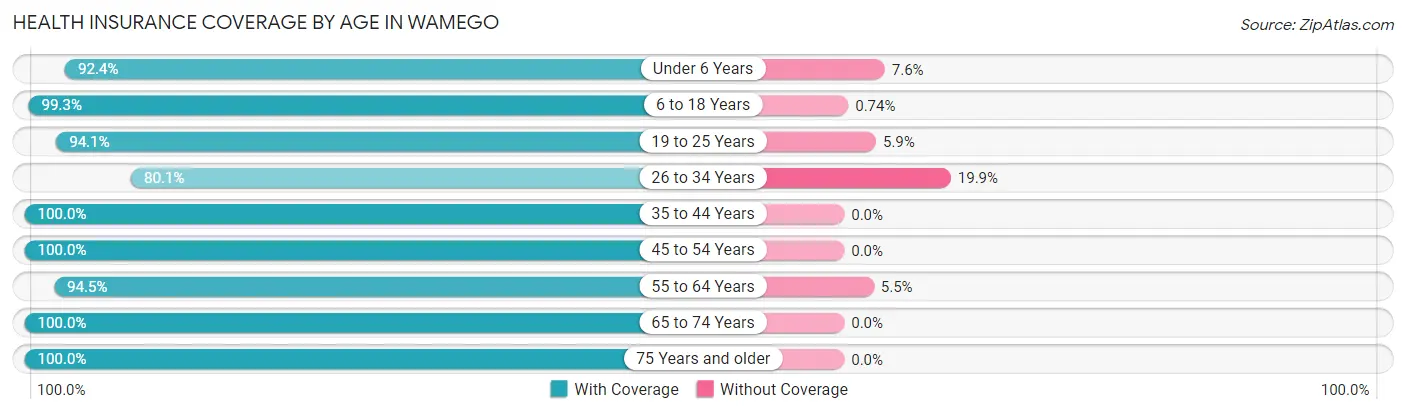 Health Insurance Coverage by Age in Wamego