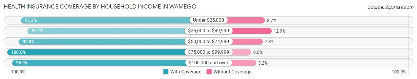 Health Insurance Coverage by Household Income in Wamego