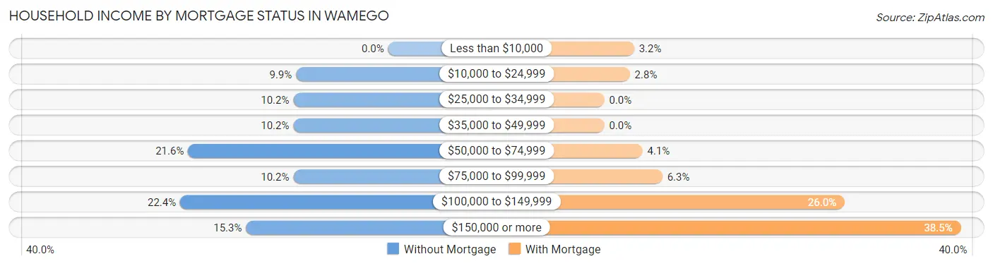 Household Income by Mortgage Status in Wamego
