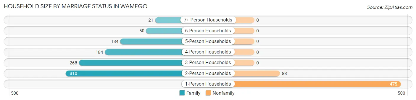 Household Size by Marriage Status in Wamego