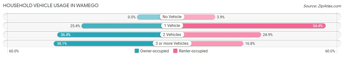 Household Vehicle Usage in Wamego