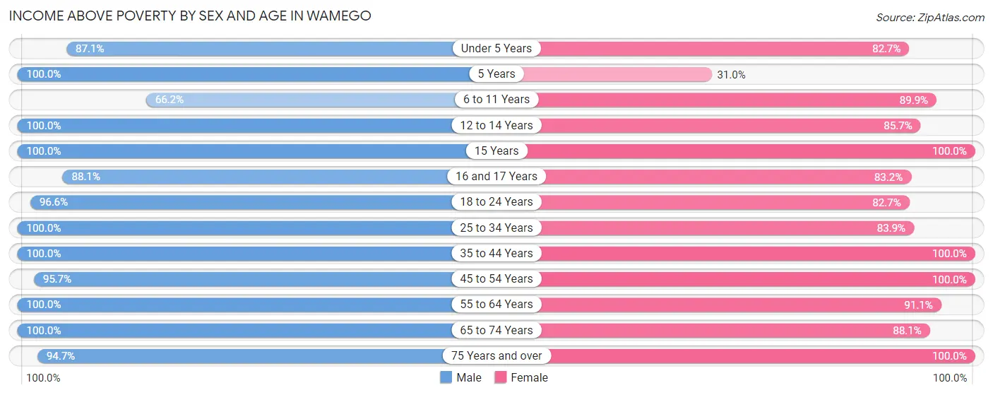 Income Above Poverty by Sex and Age in Wamego