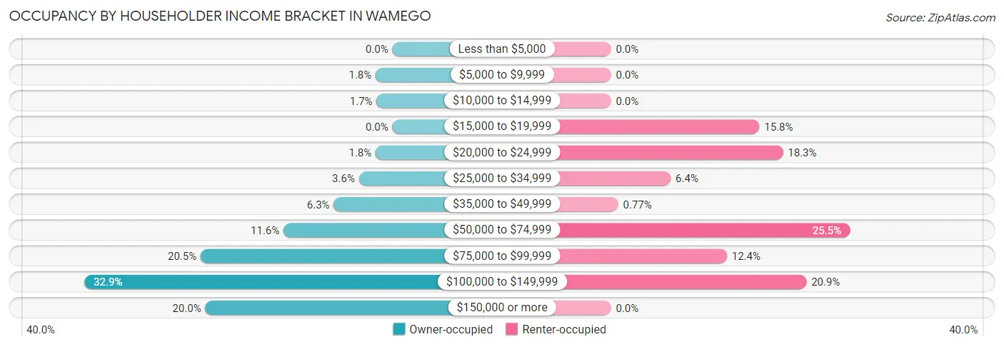 Occupancy by Householder Income Bracket in Wamego