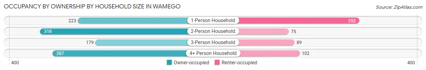 Occupancy by Ownership by Household Size in Wamego