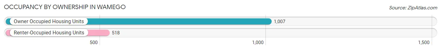 Occupancy by Ownership in Wamego