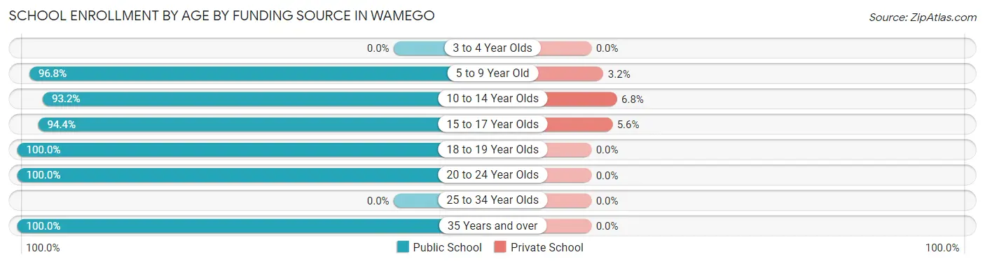 School Enrollment by Age by Funding Source in Wamego