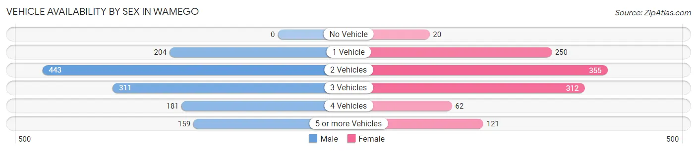 Vehicle Availability by Sex in Wamego