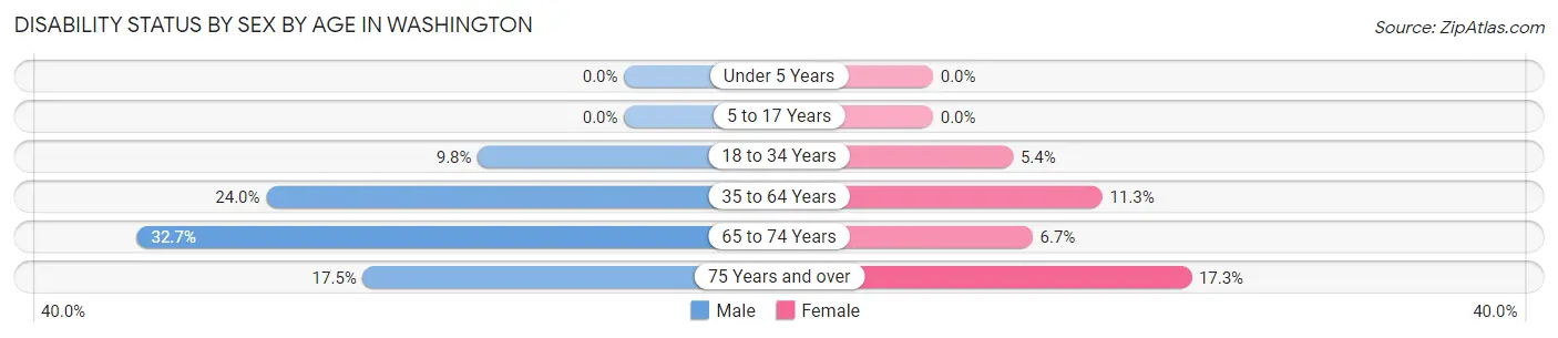 Disability Status by Sex by Age in Washington