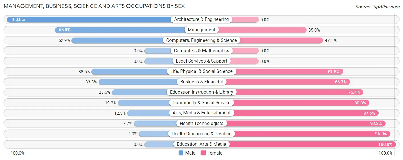 Management, Business, Science and Arts Occupations by Sex in Washington