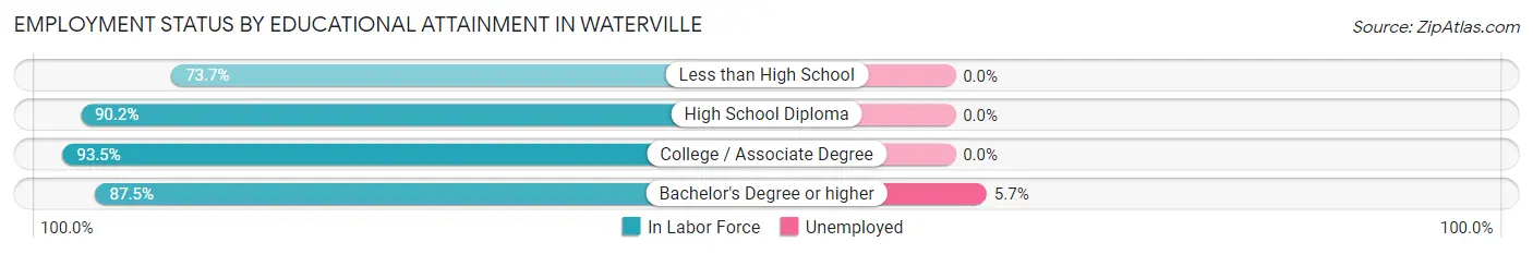 Employment Status by Educational Attainment in Waterville