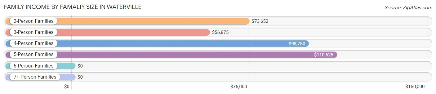 Family Income by Famaliy Size in Waterville