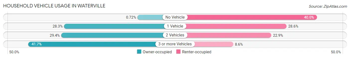 Household Vehicle Usage in Waterville