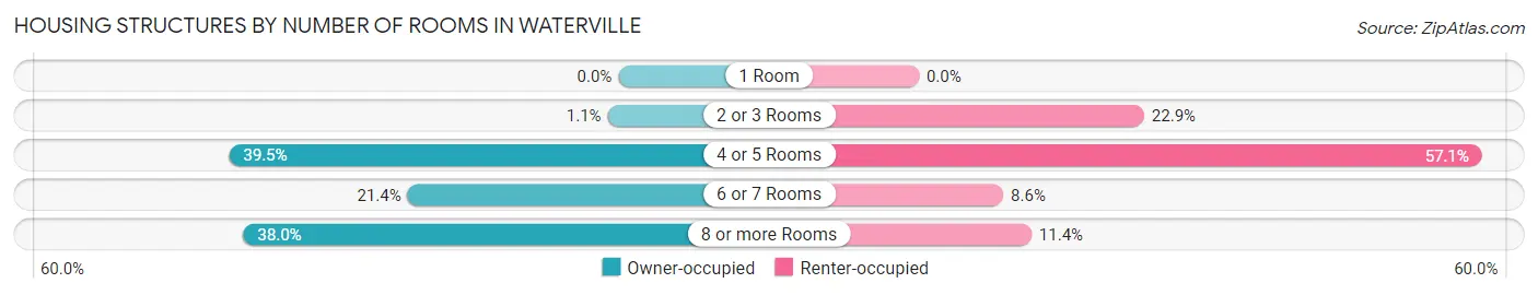 Housing Structures by Number of Rooms in Waterville