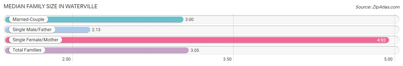 Median Family Size in Waterville