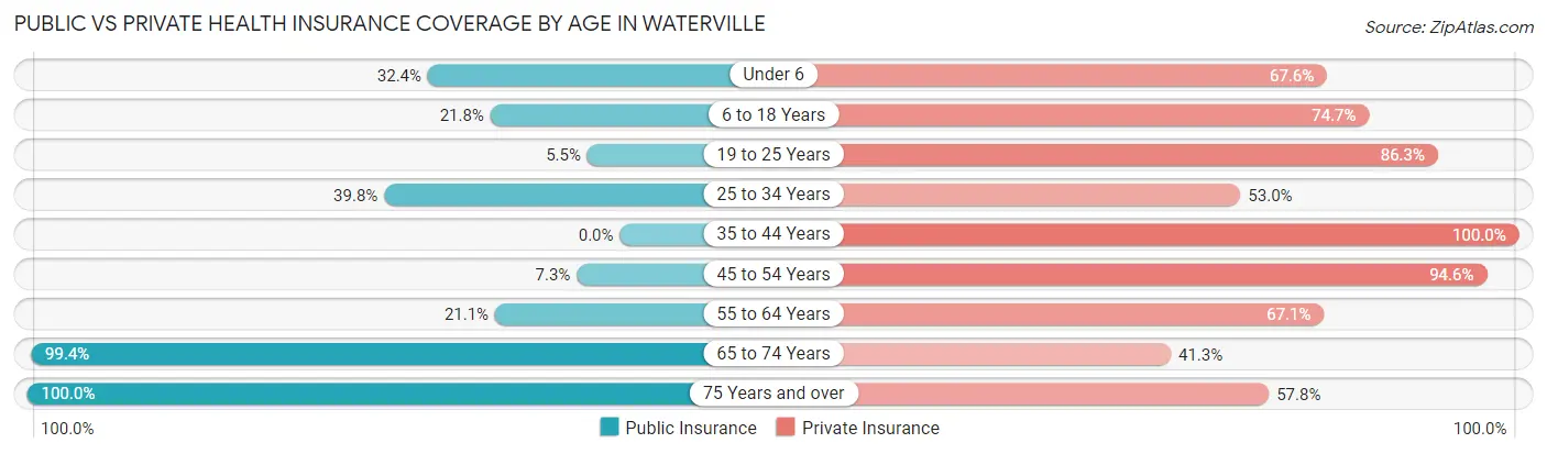 Public vs Private Health Insurance Coverage by Age in Waterville