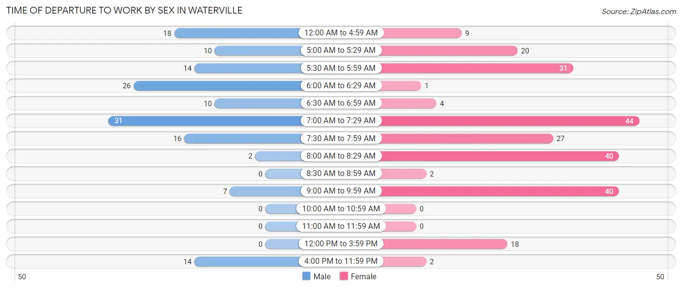 Time of Departure to Work by Sex in Waterville